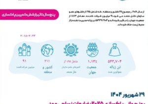 روز جهانی پاکسازی ۲۰۲۵؛ فراخوانی جهانی برای مشارکت ۵ درصدی جمعیت زمین