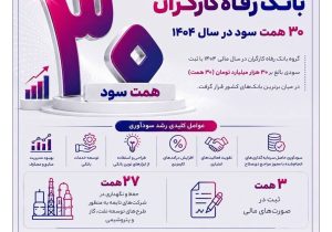 جهش سودآوری بانک رفاه کارگران؛ ثبت ۳۰ همت سود در سال ۱۴۰۴